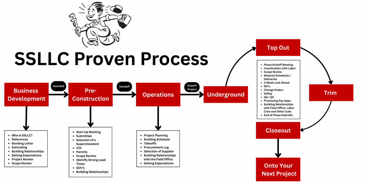 2026 SSLLC Proven Process